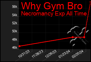 Total Graph of Why Gym Bro