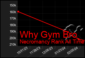 Total Graph of Why Gym Bro