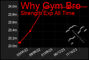 Total Graph of Why Gym Bro