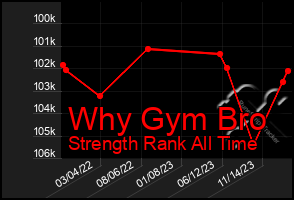 Total Graph of Why Gym Bro