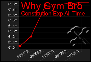 Total Graph of Why Gym Bro