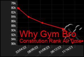 Total Graph of Why Gym Bro