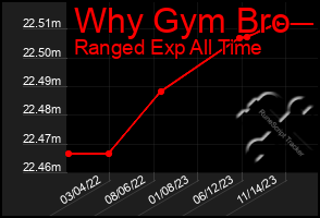 Total Graph of Why Gym Bro