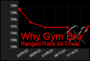 Total Graph of Why Gym Bro