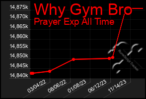 Total Graph of Why Gym Bro