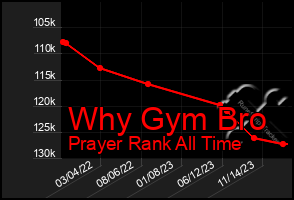 Total Graph of Why Gym Bro