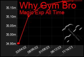 Total Graph of Why Gym Bro