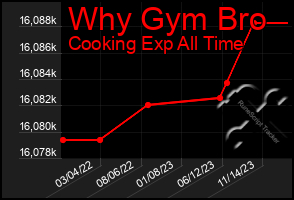 Total Graph of Why Gym Bro