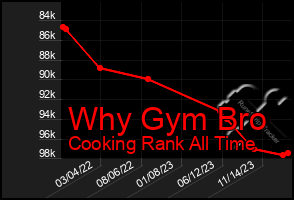 Total Graph of Why Gym Bro