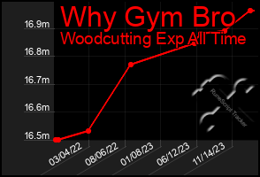 Total Graph of Why Gym Bro