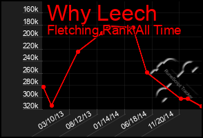 Total Graph of Why Leech