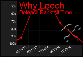 Total Graph of Why Leech