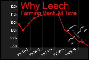 Total Graph of Why Leech