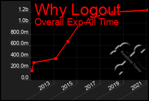 Total Graph of Why Logout
