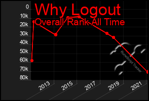 Total Graph of Why Logout