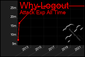 Total Graph of Why Logout
