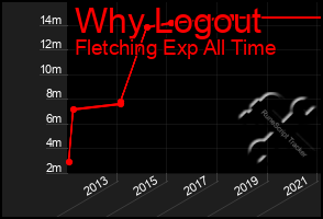 Total Graph of Why Logout