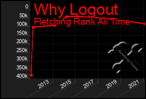 Total Graph of Why Logout