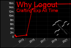 Total Graph of Why Logout