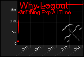 Total Graph of Why Logout