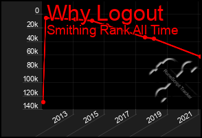 Total Graph of Why Logout