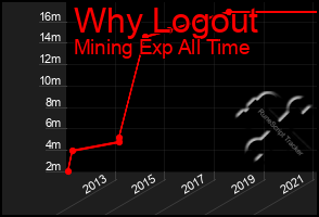Total Graph of Why Logout