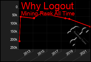 Total Graph of Why Logout