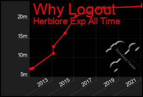 Total Graph of Why Logout