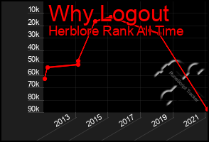 Total Graph of Why Logout