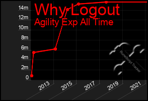 Total Graph of Why Logout