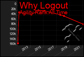 Total Graph of Why Logout