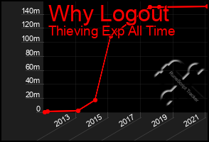 Total Graph of Why Logout
