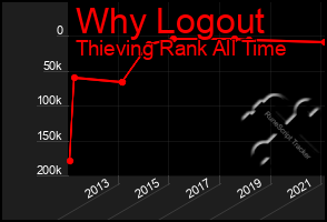 Total Graph of Why Logout