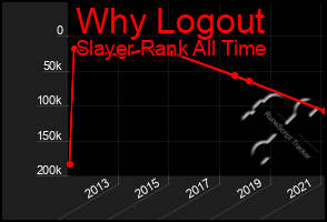 Total Graph of Why Logout