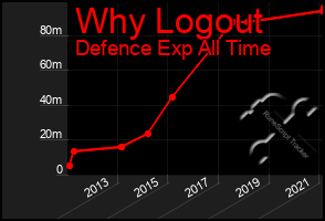 Total Graph of Why Logout