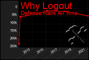 Total Graph of Why Logout