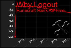 Total Graph of Why Logout