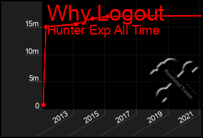 Total Graph of Why Logout