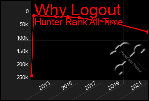 Total Graph of Why Logout