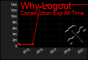 Total Graph of Why Logout