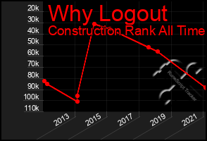 Total Graph of Why Logout