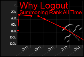 Total Graph of Why Logout