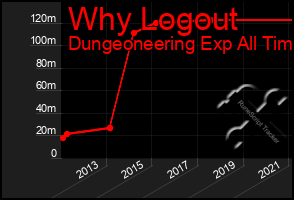 Total Graph of Why Logout