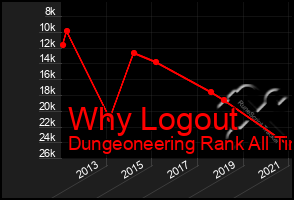 Total Graph of Why Logout
