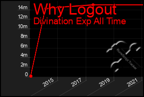 Total Graph of Why Logout