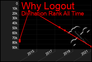 Total Graph of Why Logout