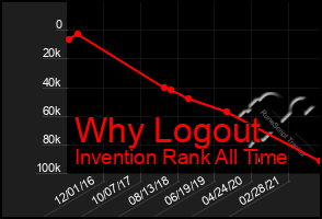 Total Graph of Why Logout