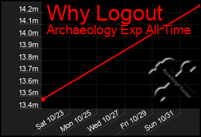 Total Graph of Why Logout