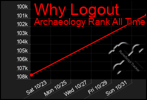 Total Graph of Why Logout