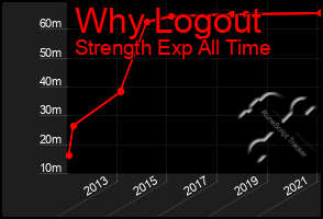 Total Graph of Why Logout